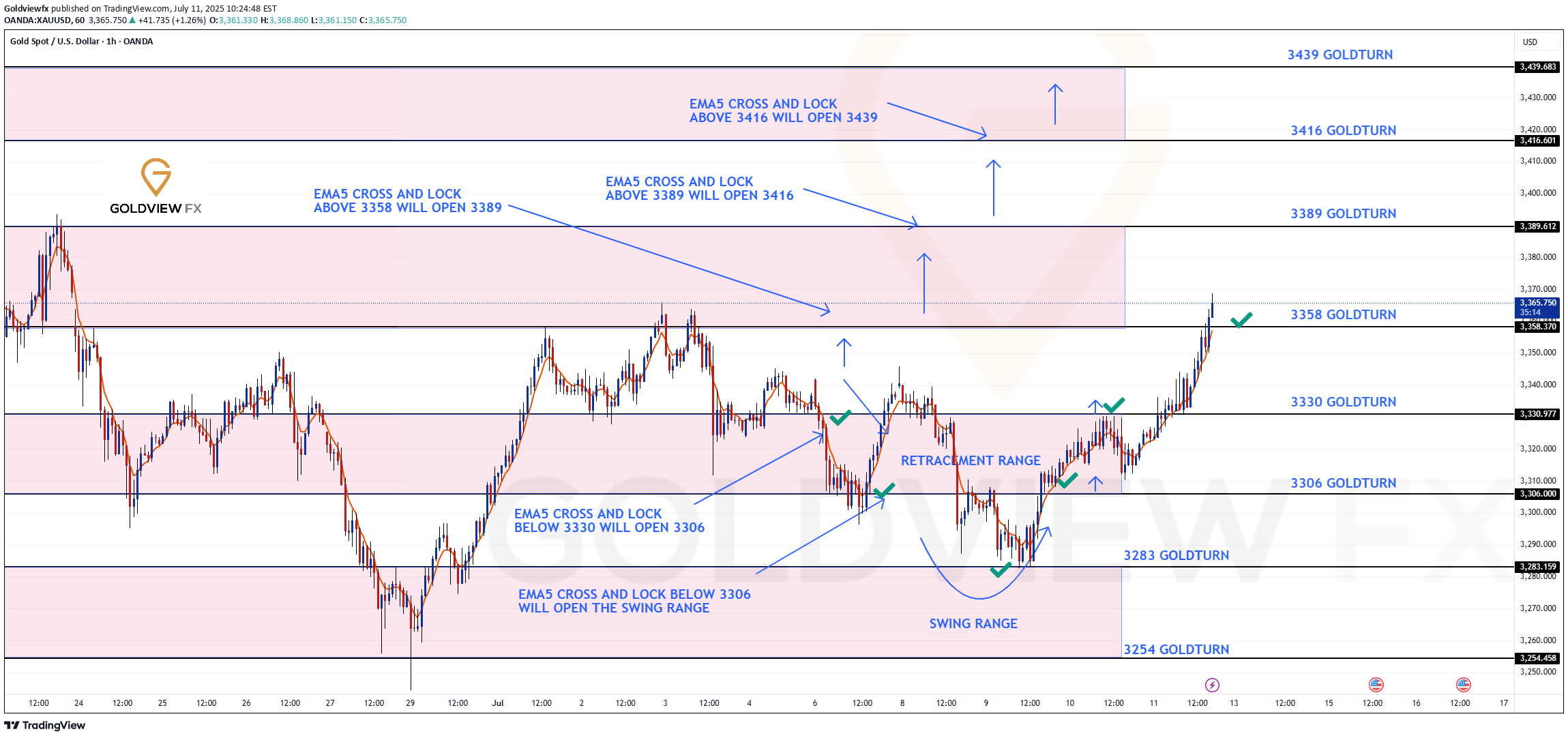 PAXG،Technical،Goldviewfx