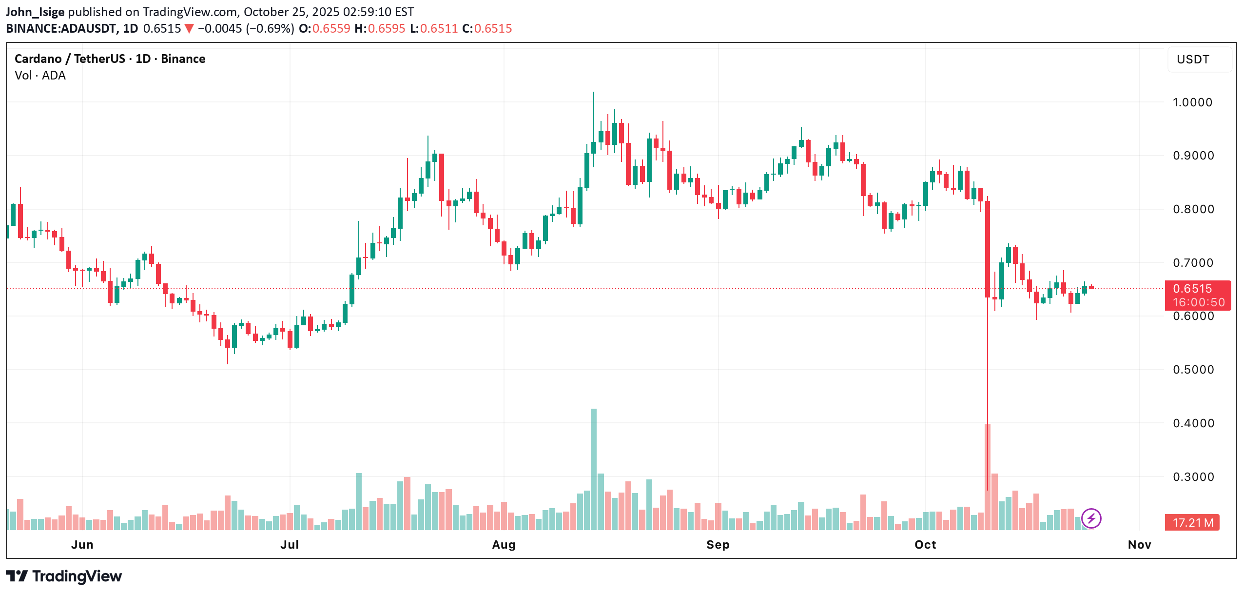 ADA،تکنیکال،John_Isige