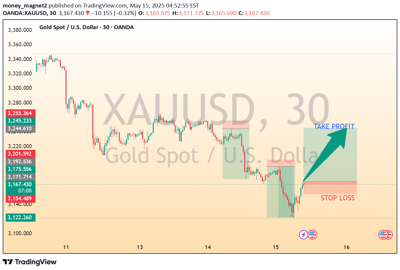 BuyPAXG،Technical،money_magnet2