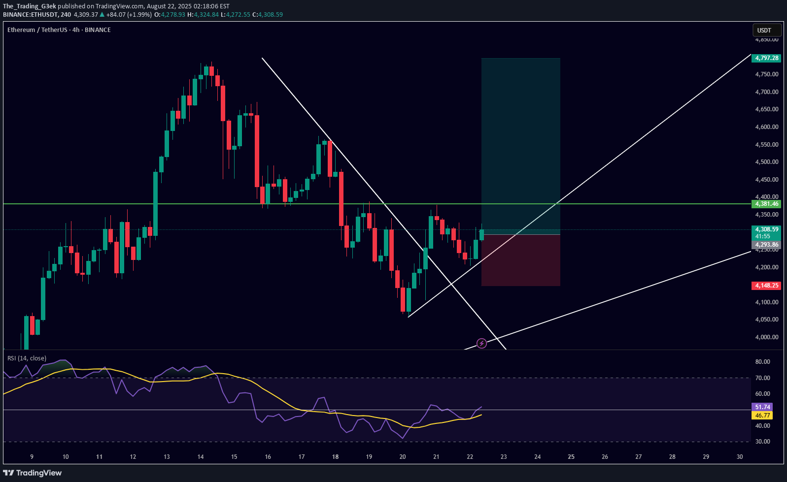 خریدETH،تکنیکال،The_Trading_G3ek