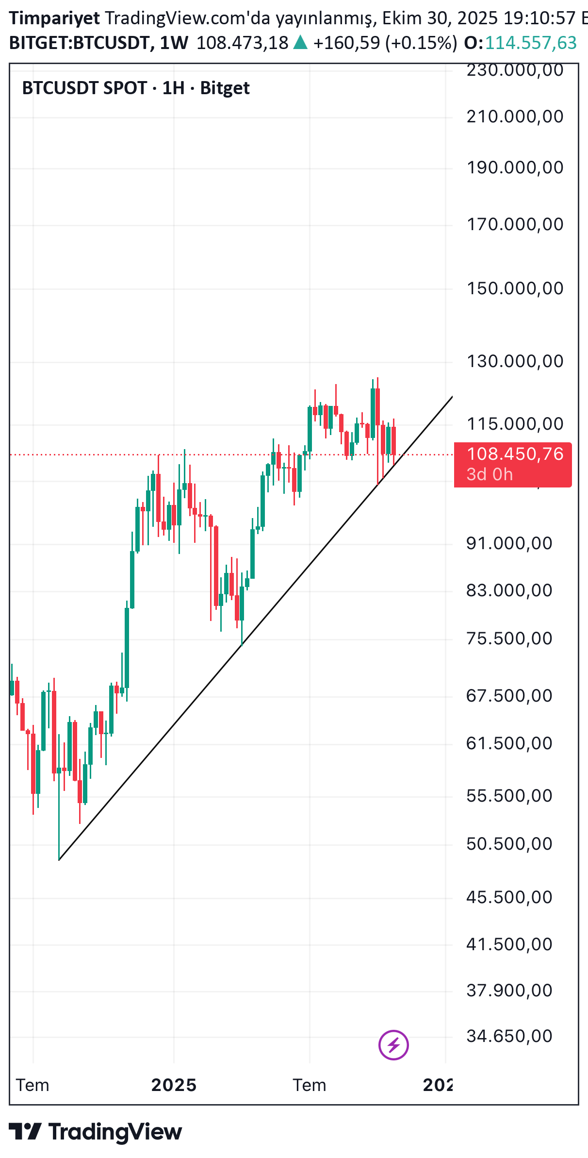 BTC،تکنیکال،Timpariyet