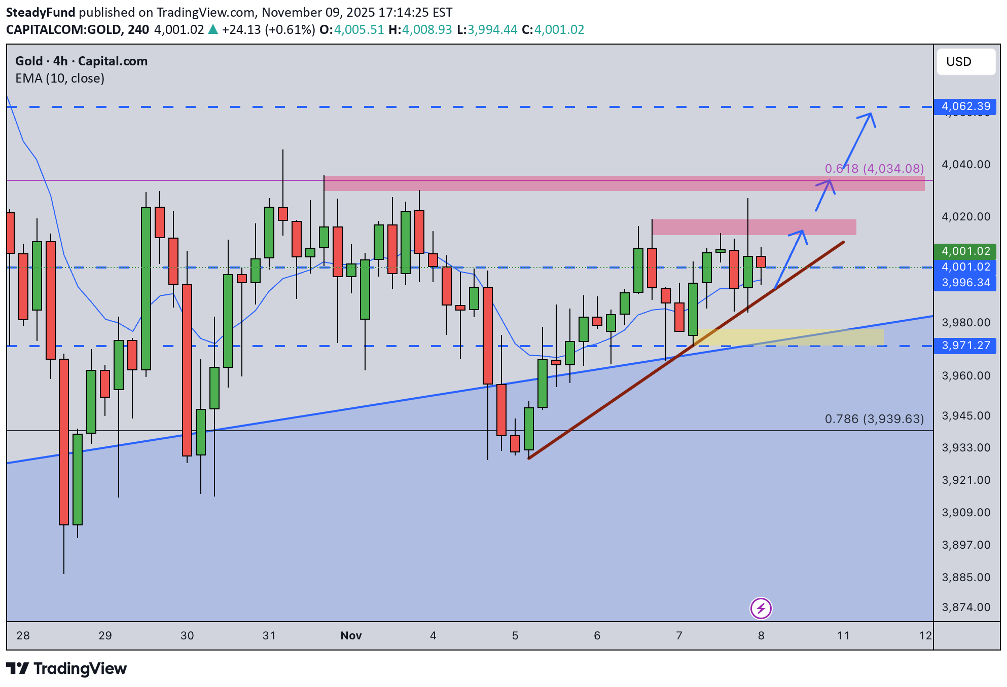خریدPAXG،تکنیکال،SteadyFund