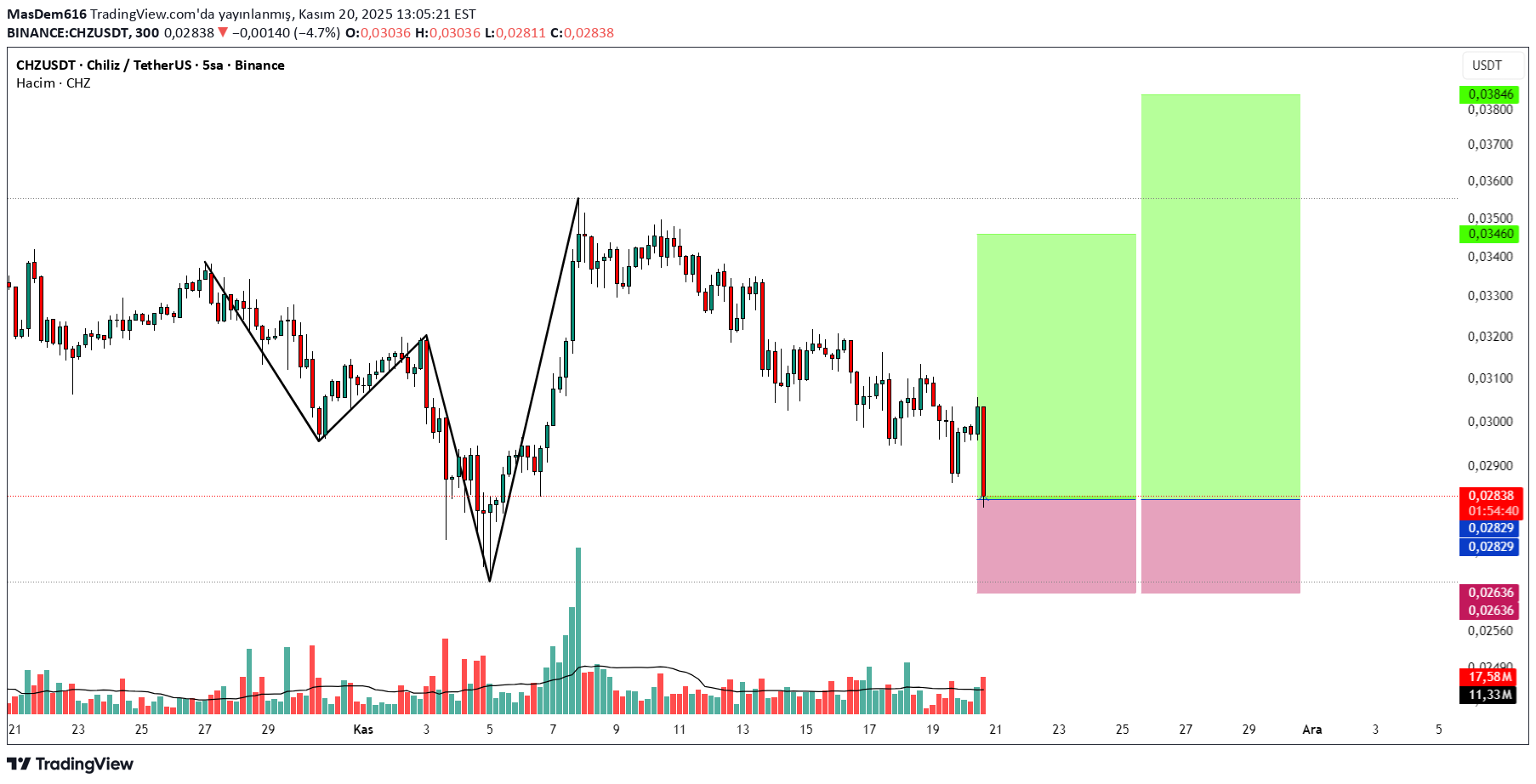 خریدCHZ،تکنیکال،MasDem616