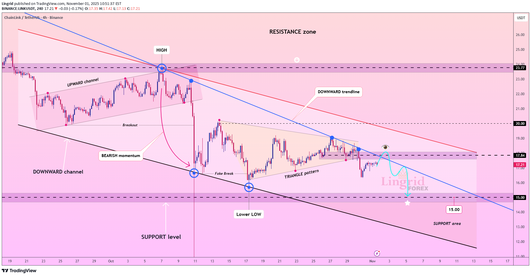 فروش،تکنیکال،Lingrid