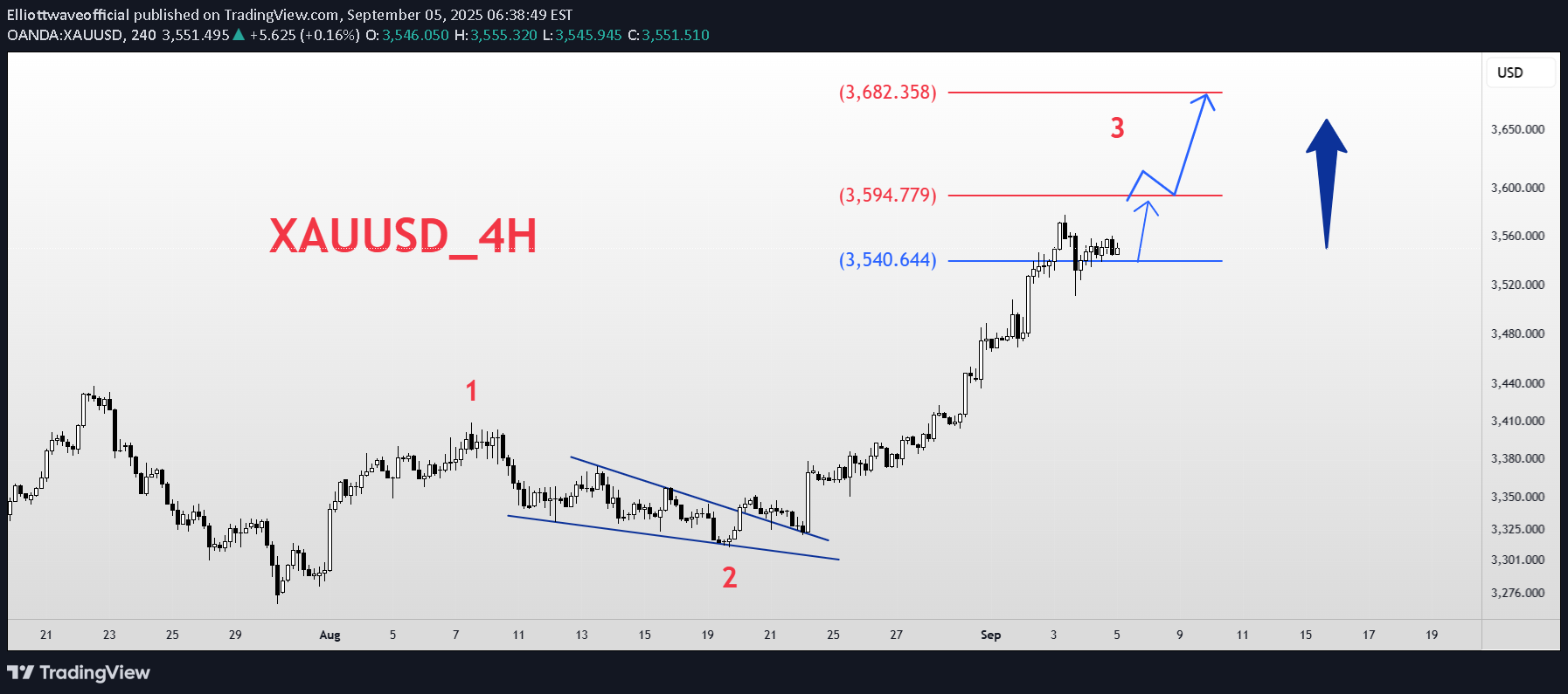 BuyPAXG،Technical،Elliottwaveofficial