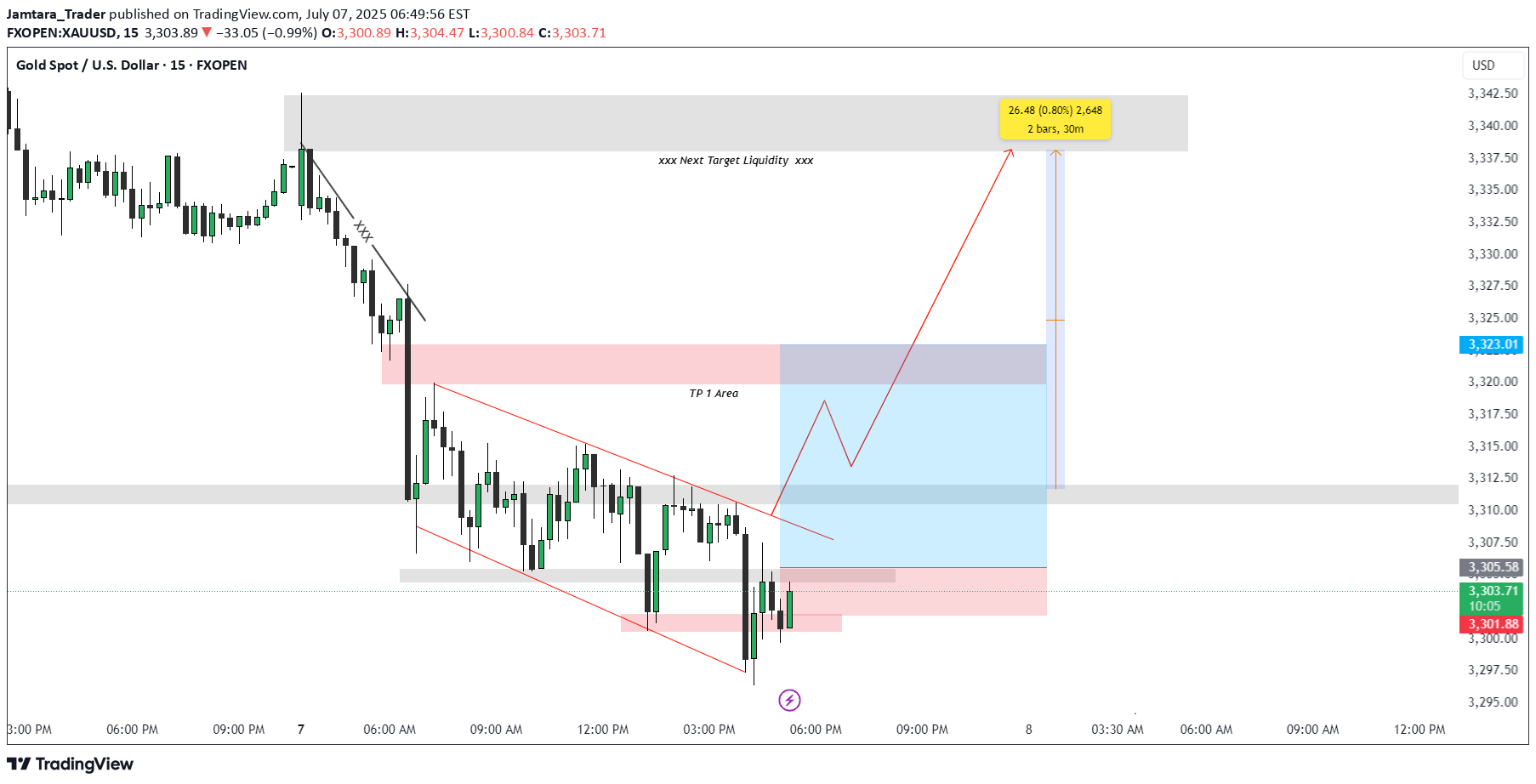 خریدPAXG،تکنیکال،Jamtara_Trader