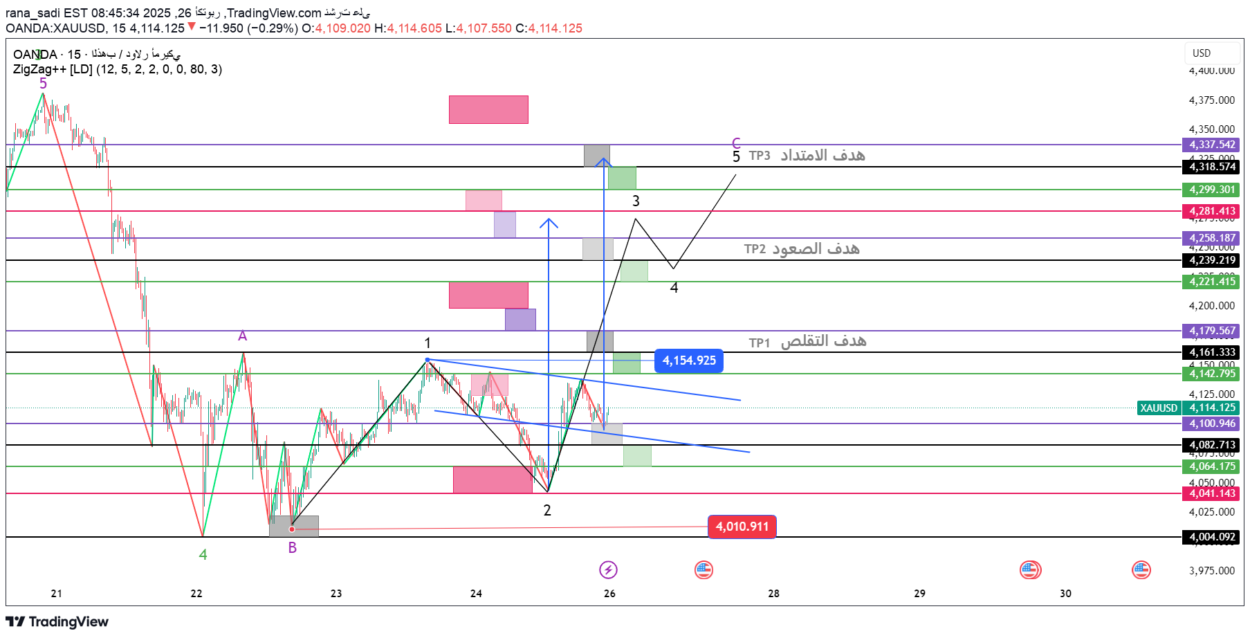 خریدPAXG،تکنیکال،rana_sadi