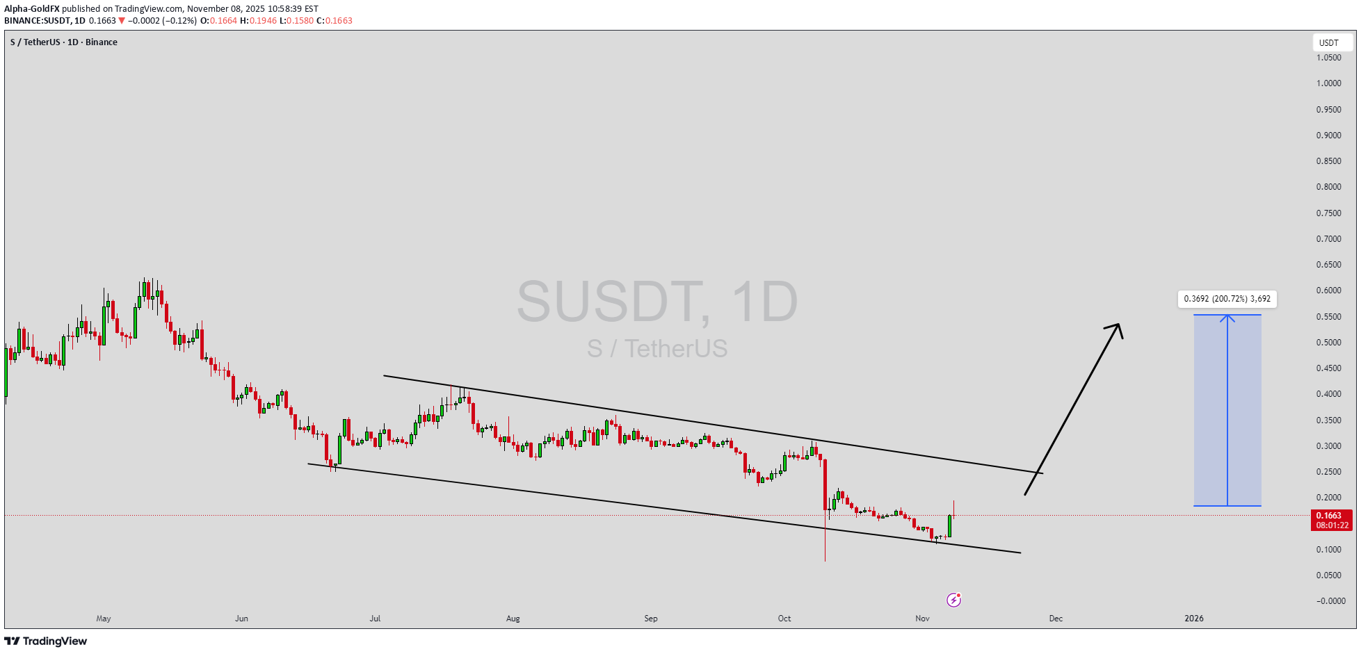 شراءS،التحليل الفني،Alpha-GoldFX
