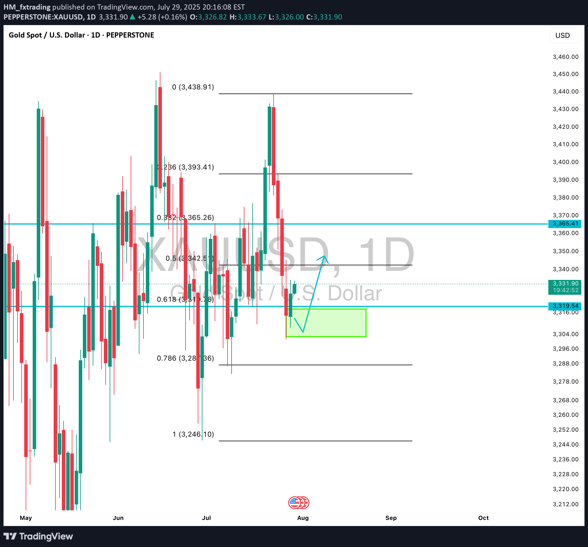 BuyPAXG،Technical،HM_fxtrading