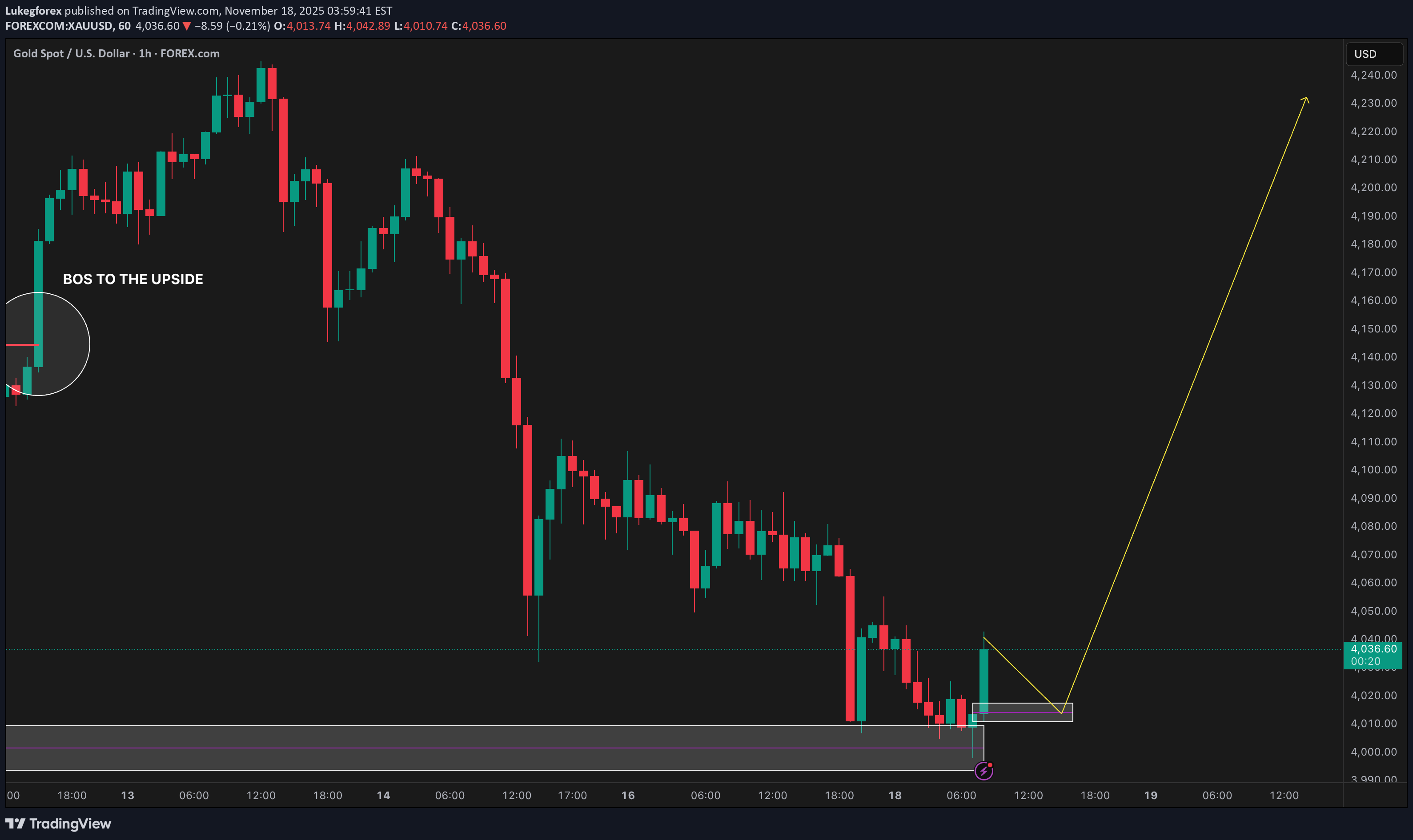خریدPAXG،تکنیکال،Lukegforex