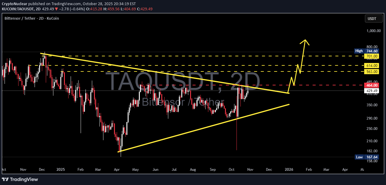 BuyTAO،Technical،CryptoNuclear