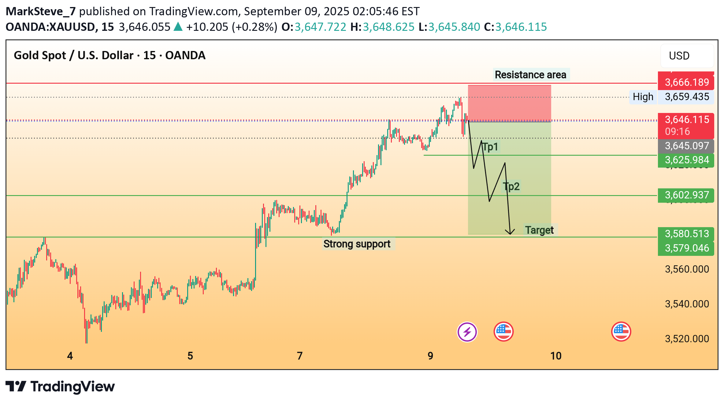 فروشPAXG،تکنیکال،MarkSteve_7