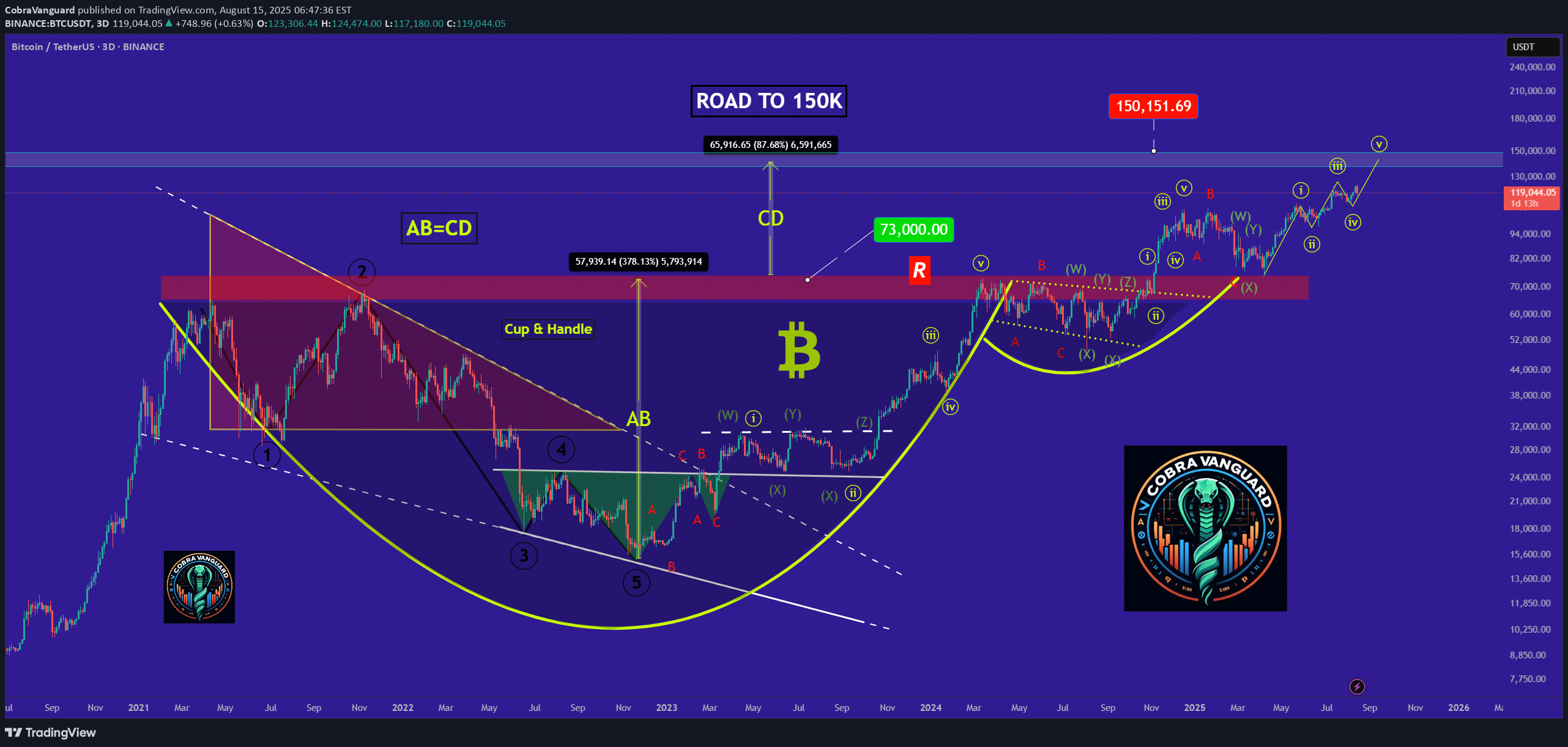 خریدBTC،تکنیکال،CobraVanguard