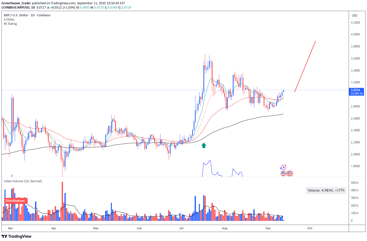 XRP،تکنیکال،Growthwave_trader