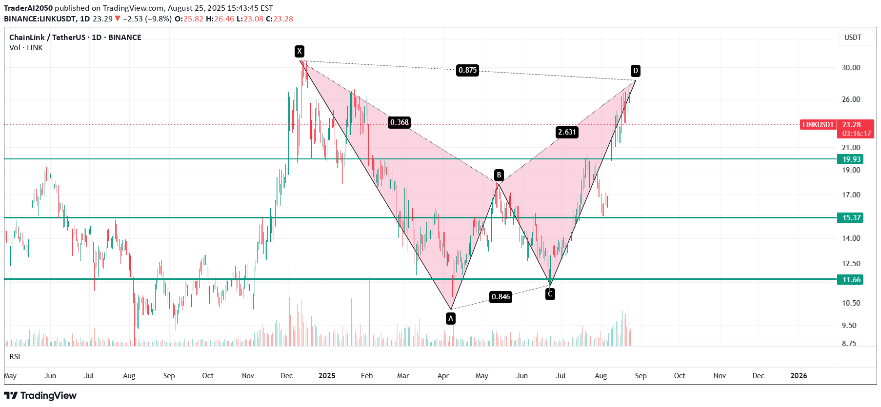 LINK،تکنیکال،TraderAI2050