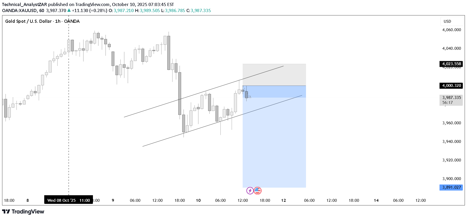 İndirimPAXG،Teknik،Technical_AnalystZAR