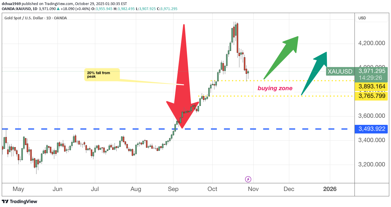 خریدPAXG،تکنیکال،dchua1969
