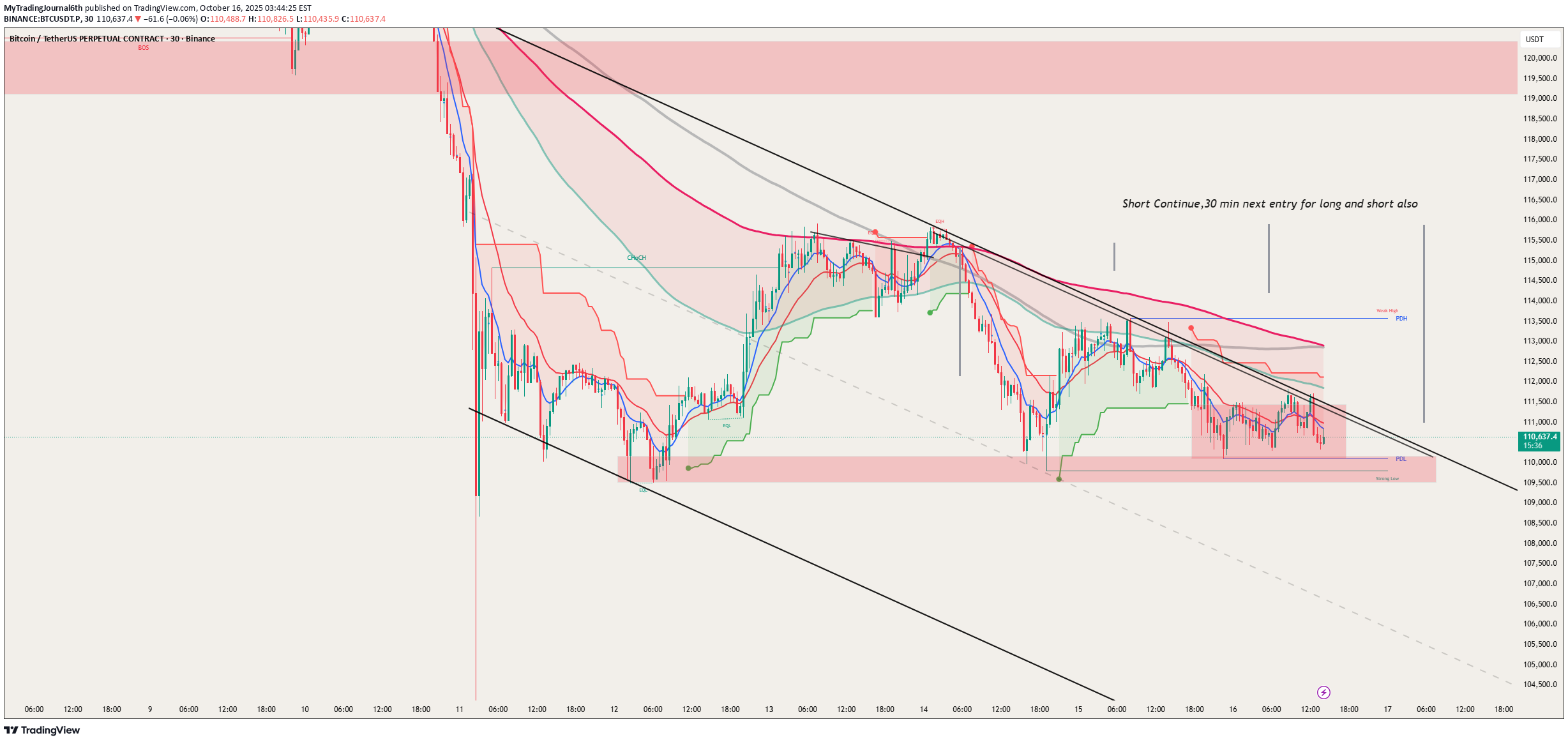 BTC،التحليل الفني،MyTradingJournal6th