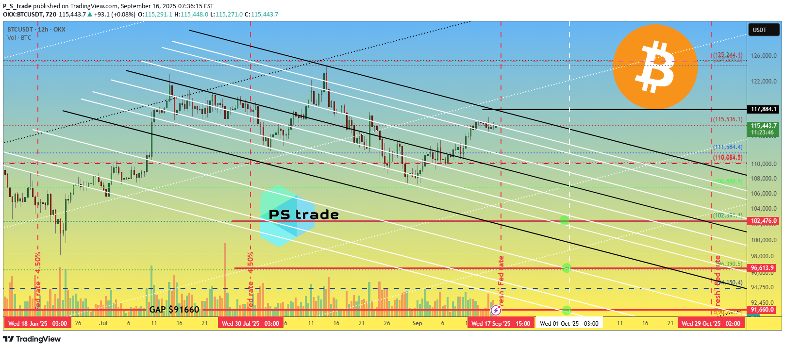 BTC،تکنیکال،P_S_trade