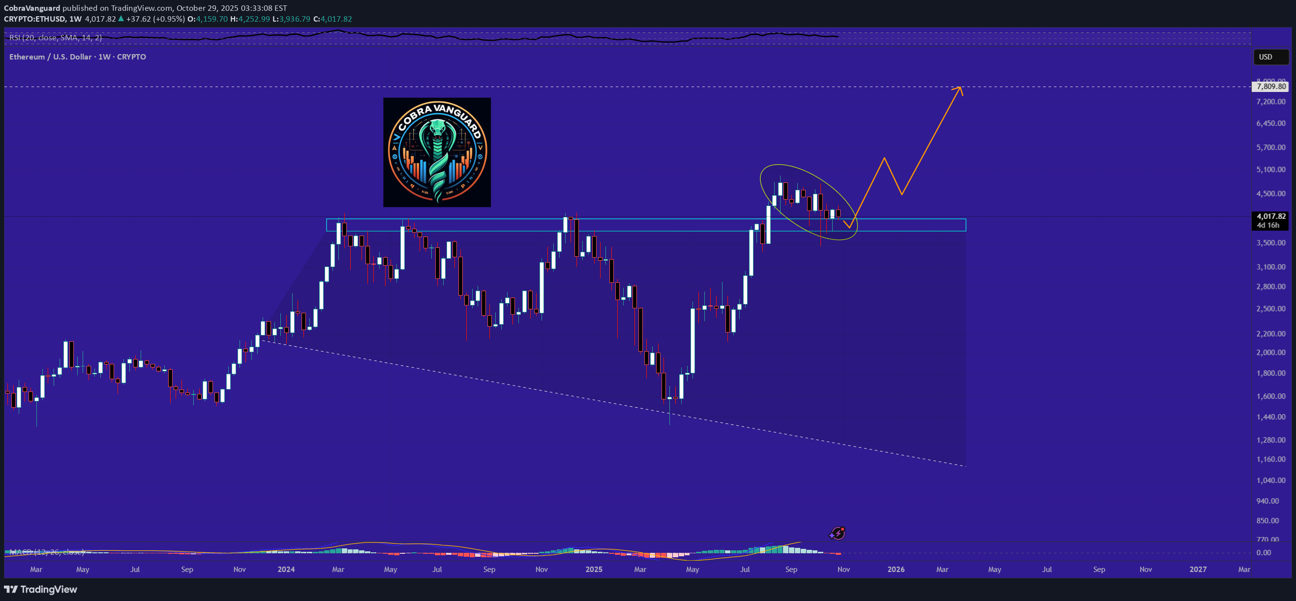 شراءETH،التحليل الفني،CobraVanguard