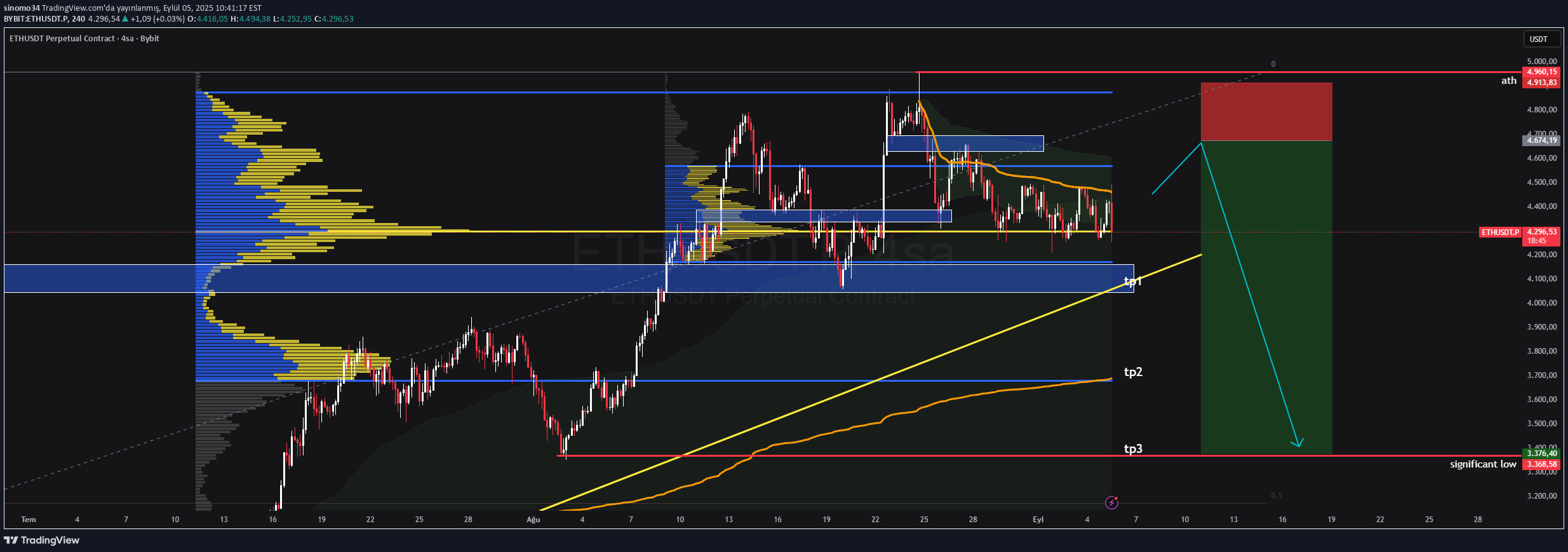 SellETH،Technical،sinomo34
