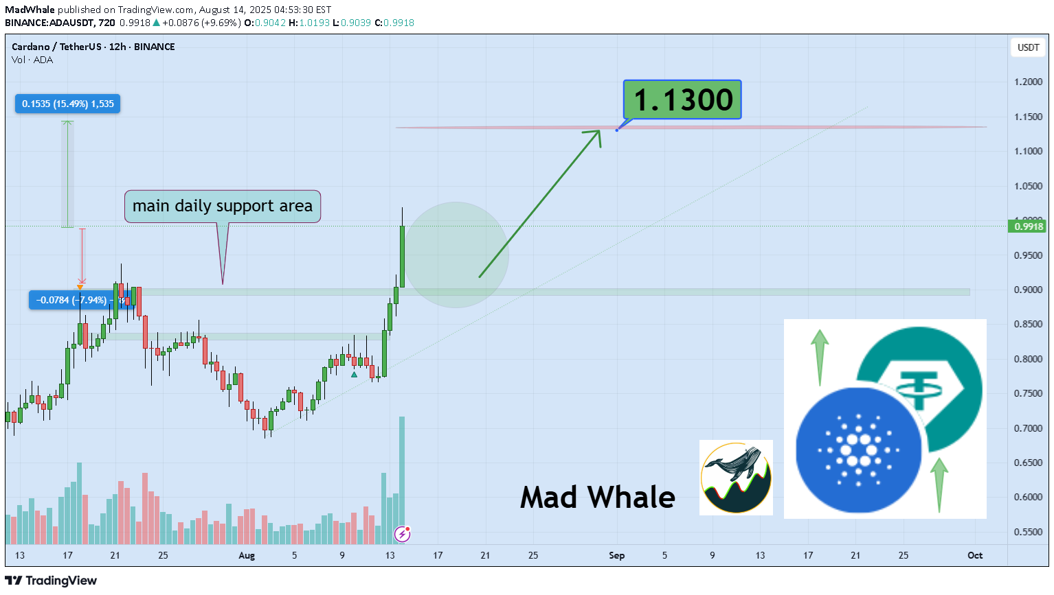 ADA،Teknik،MadWhale