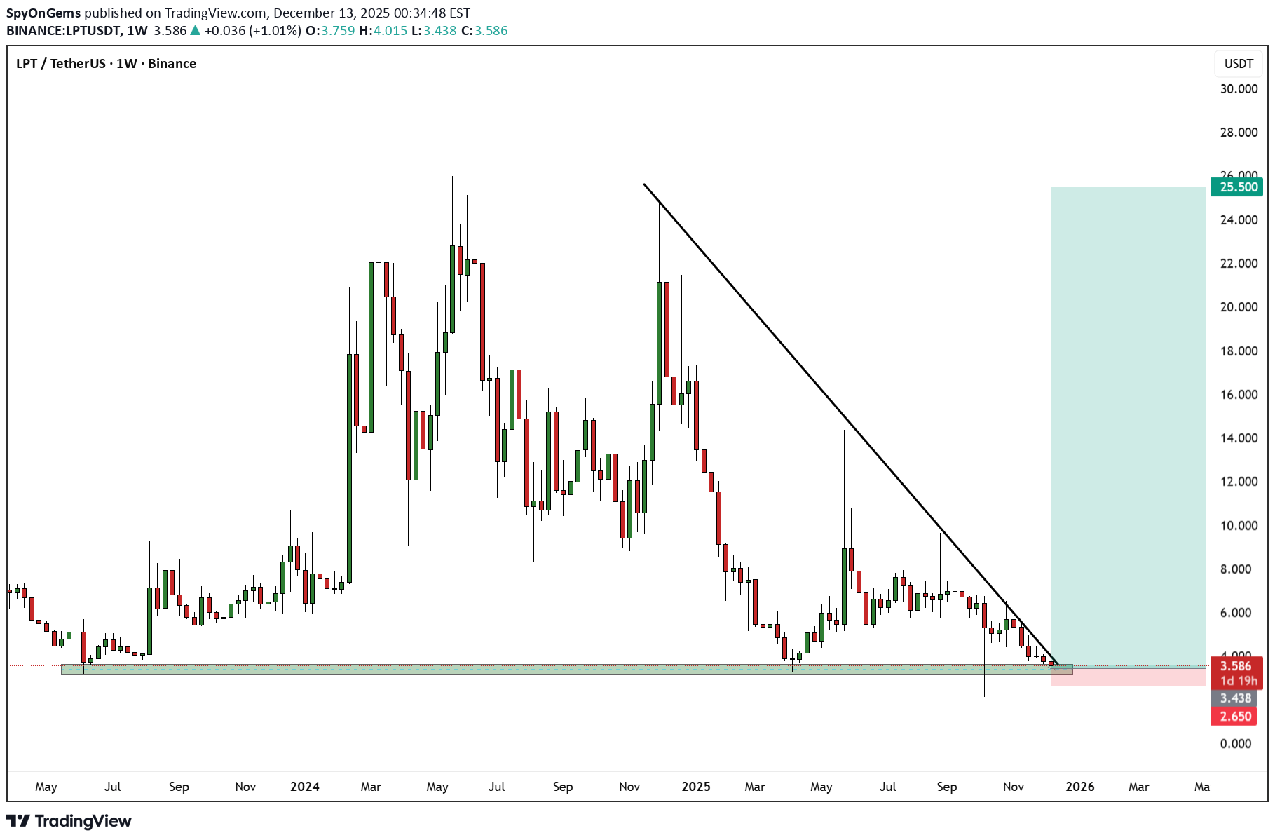 خرید،تکنیکال،SpyOnGems