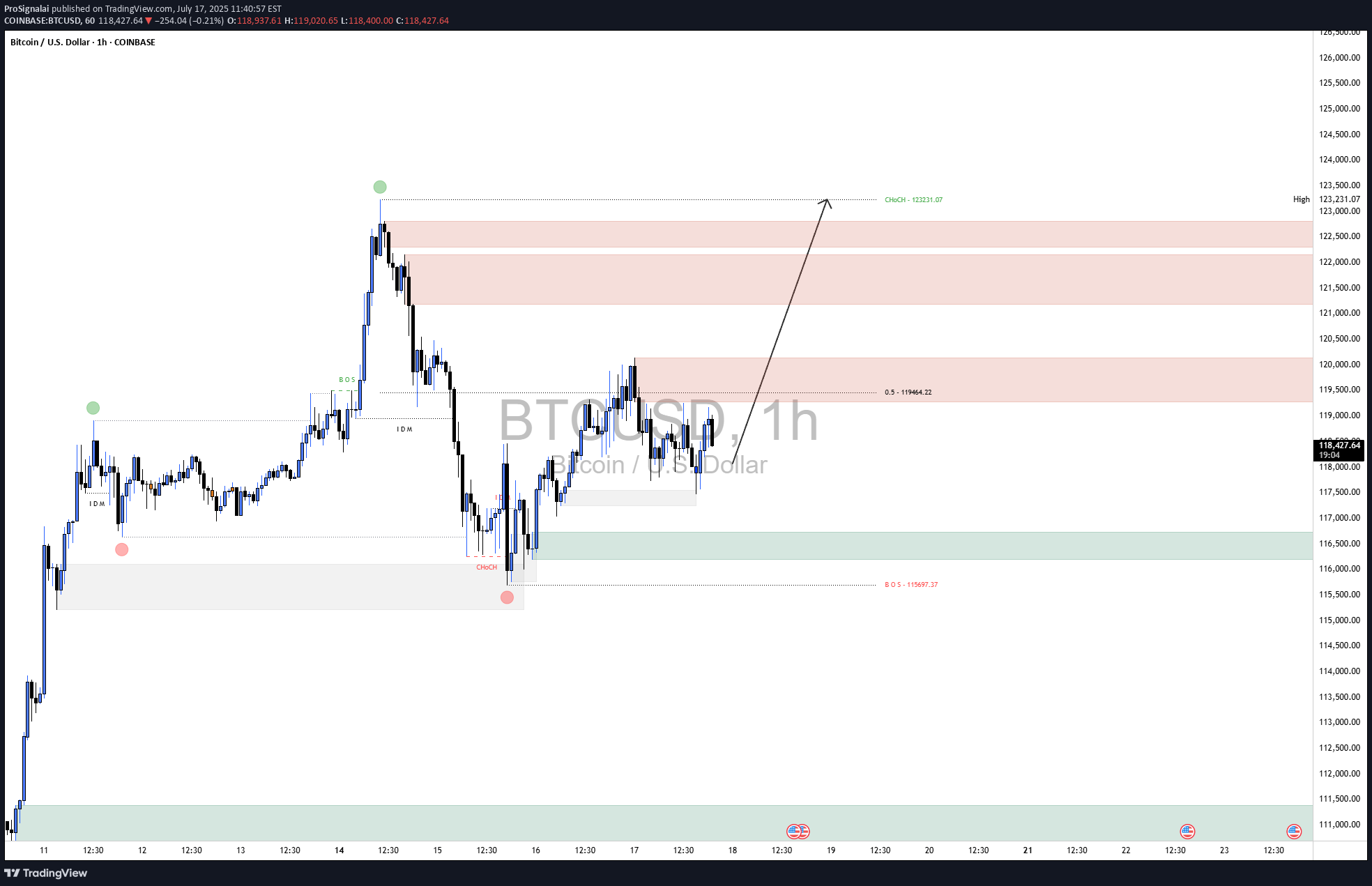 BuyBTC،Technical،ProSignalai