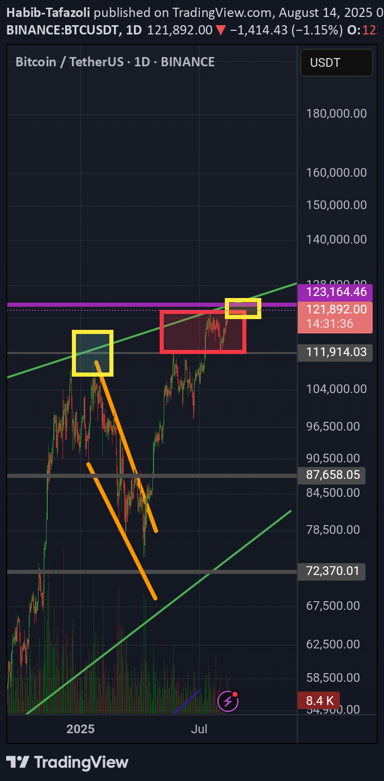 BTC،تکنیکال،Habib-Tafazoli