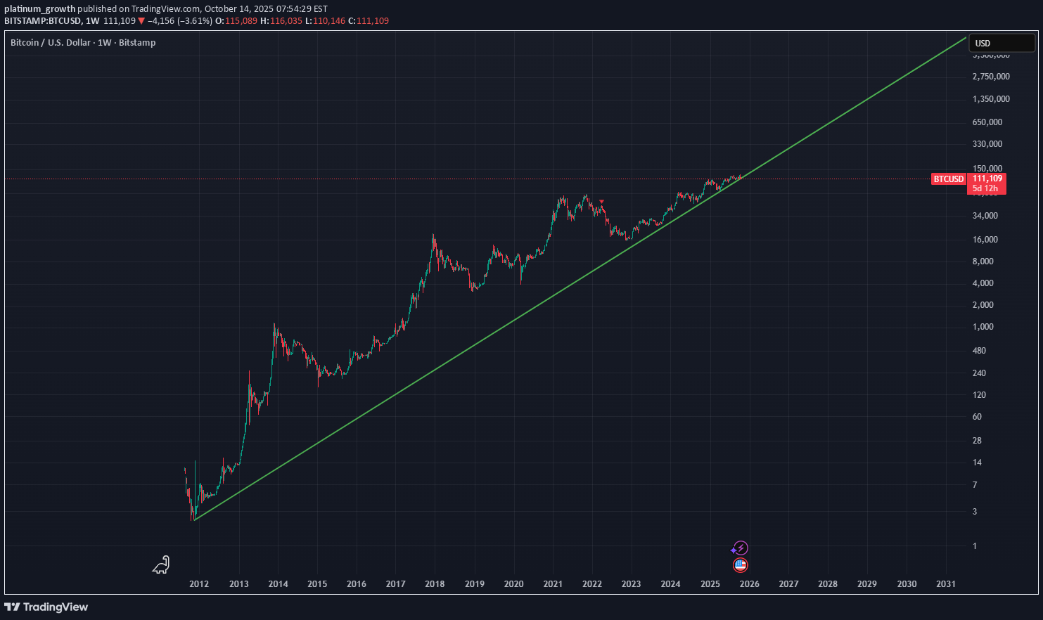 فروشBTC،تکنیکال،platinum_growth
