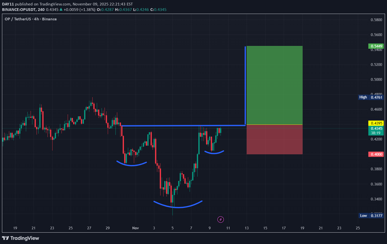 خریدOP،تکنیکال،DAY11