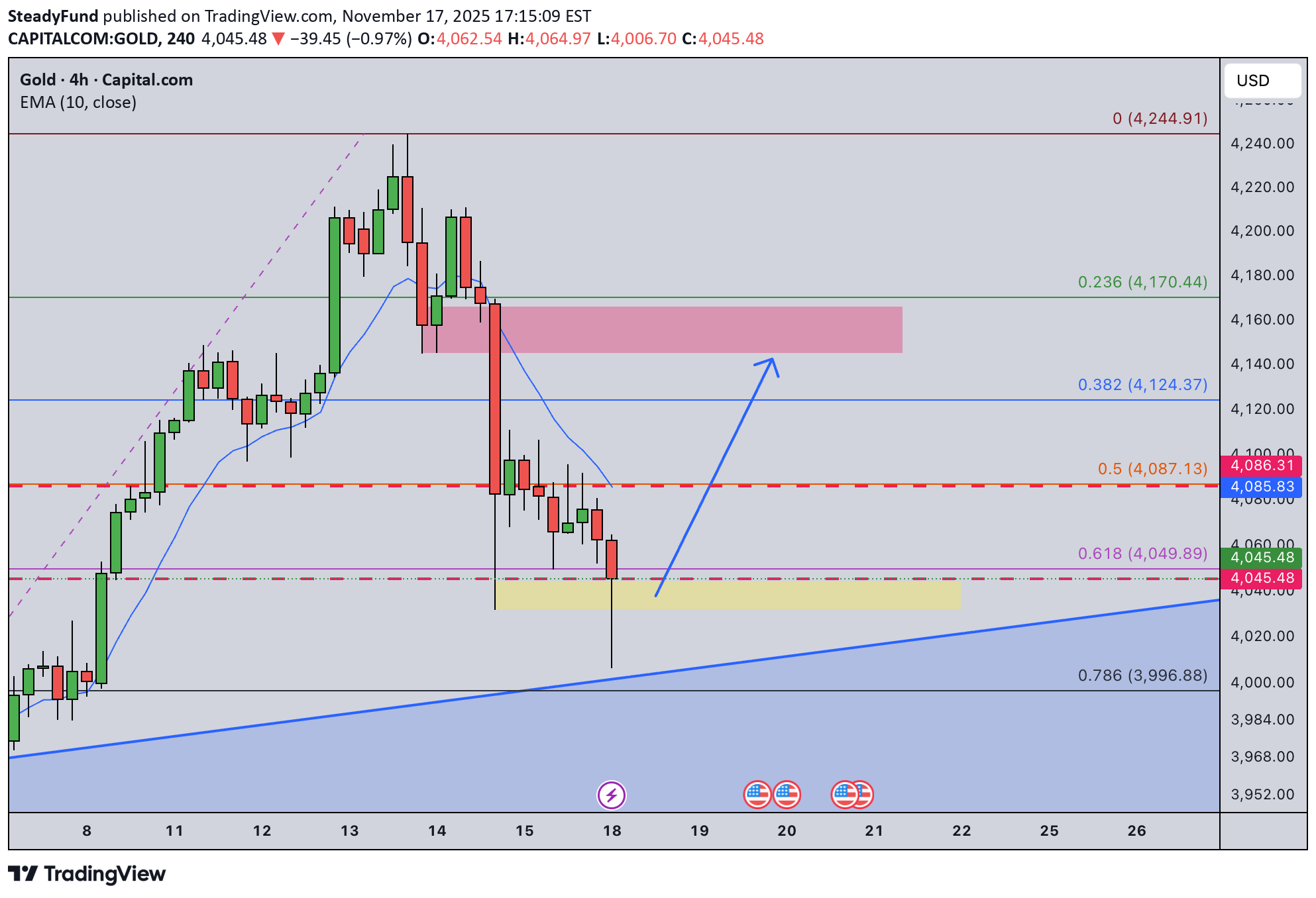خریدPAXG،تکنیکال،SteadyFund