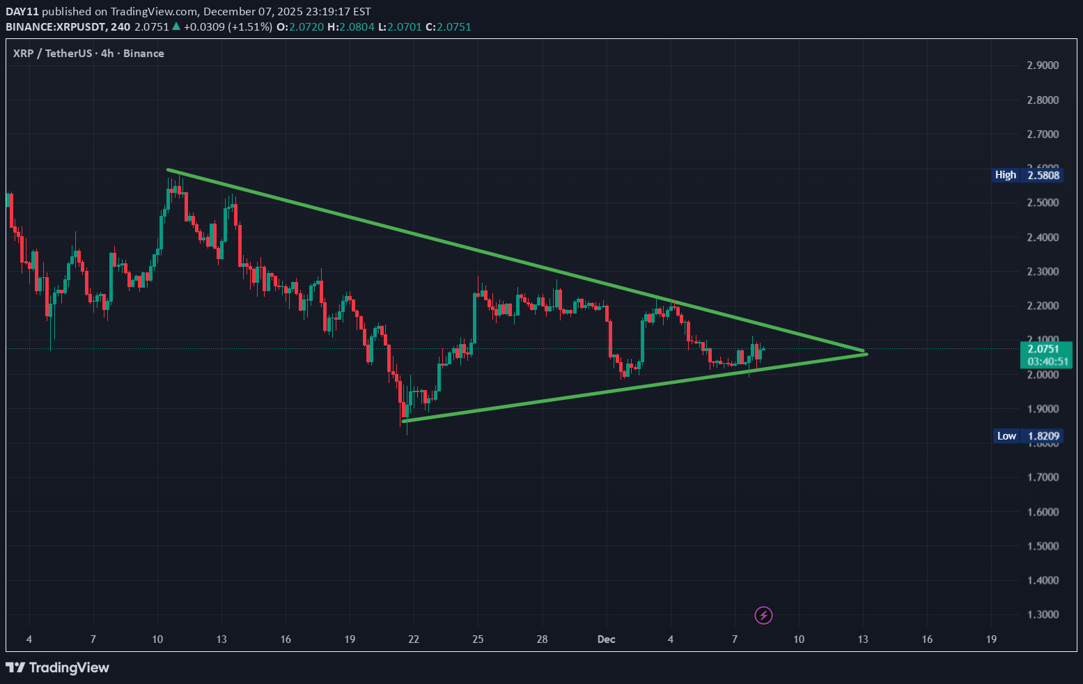 XRP،Technical،DAY11