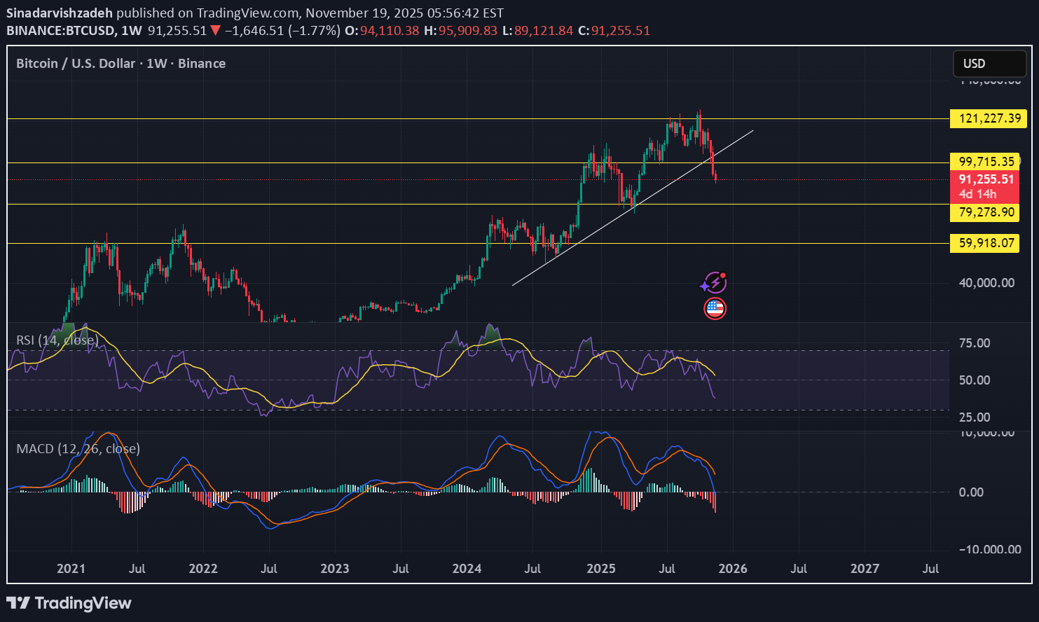 خریدBTC،تکنیکال،Sinadarvishzadeh