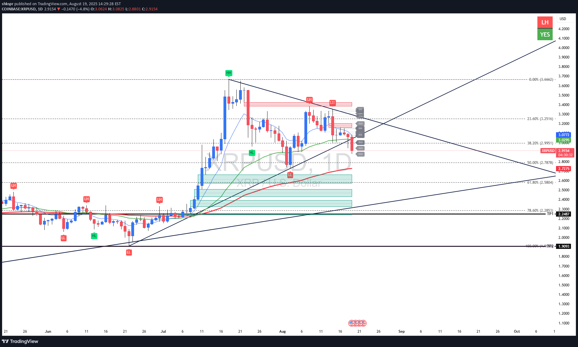 بيعXRP،التحليل الفني،shkspr