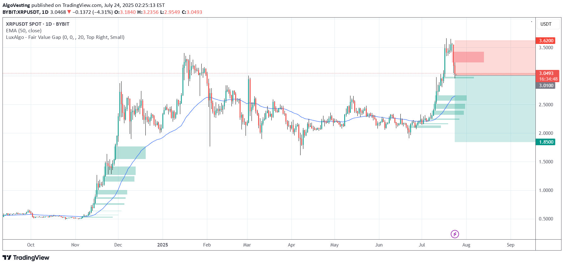فروشXRP،تکنیکال،AlgoVesting