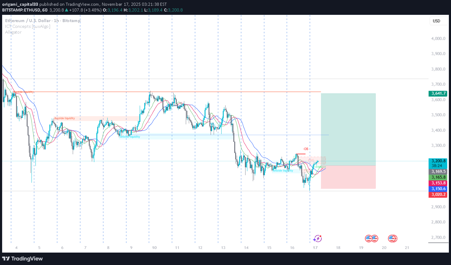 خریدETH،تکنیکال،origami_capital33