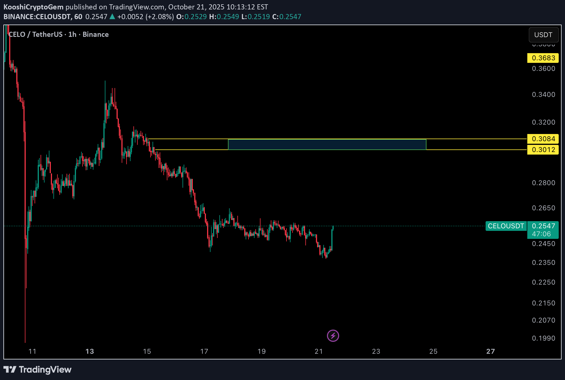 خریدCELO،تکنیکال،KooshiCryptoGem