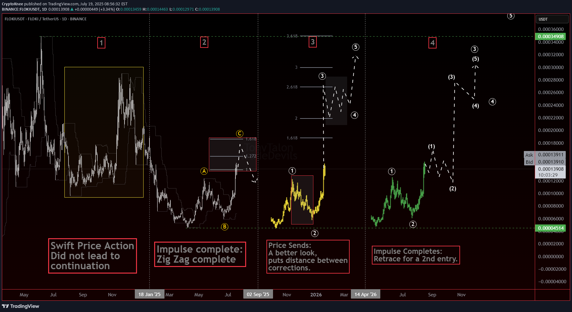 FLOKI،التحليل الفني،CryptoKnee