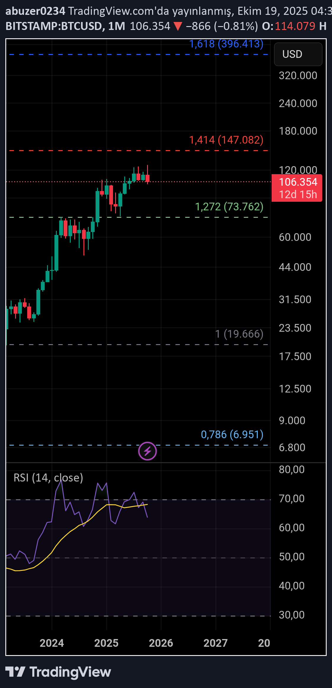 فروشBTC،تکنیکال،abuzer0234