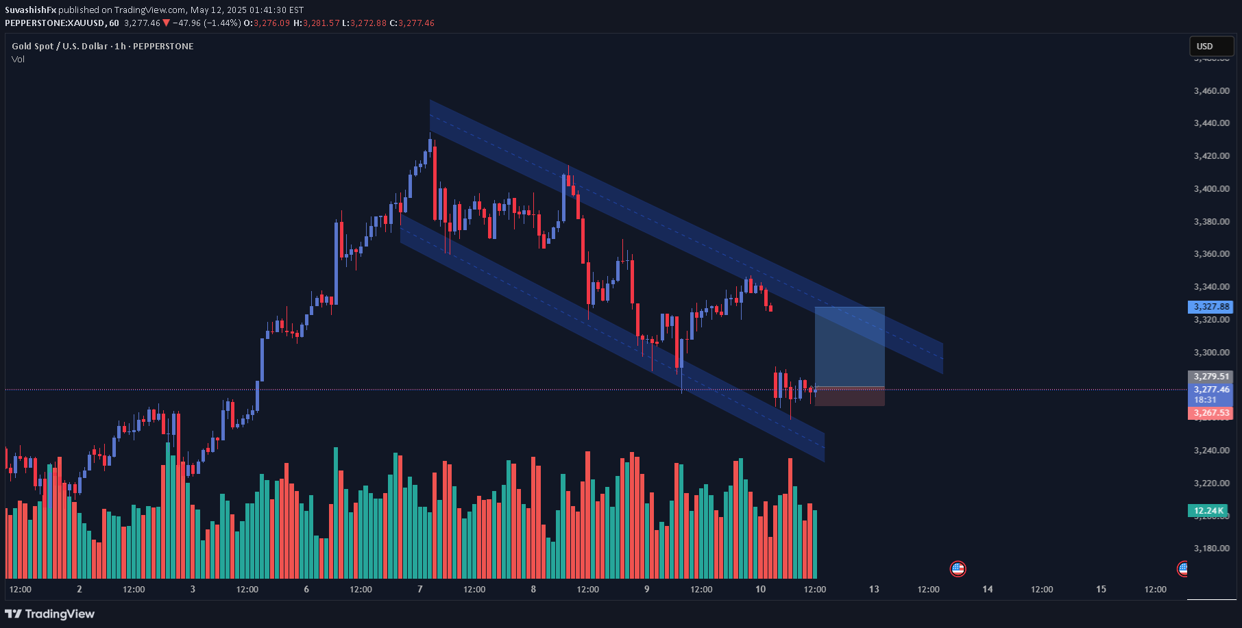 خریدPAXG،تکنیکال،SuvashishFx