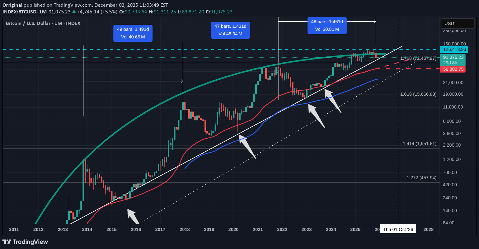 BTC،التحليل الفني،Orriginal