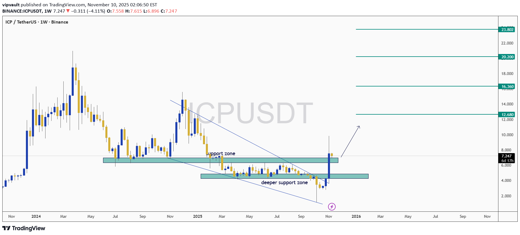 خرید،تکنیکال،vipvault