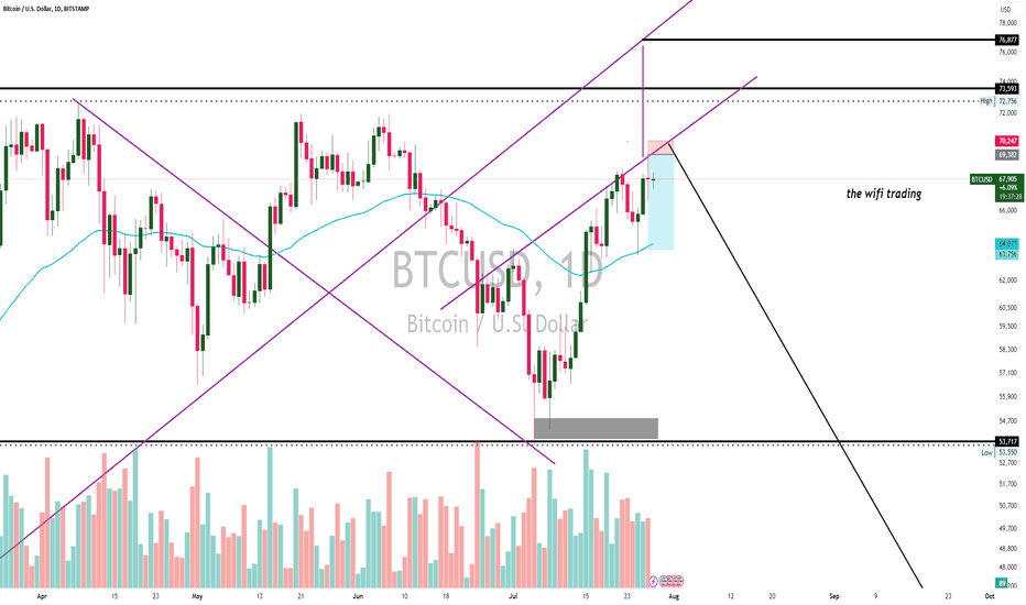 BTC،تکنیکال،Vishalatul097