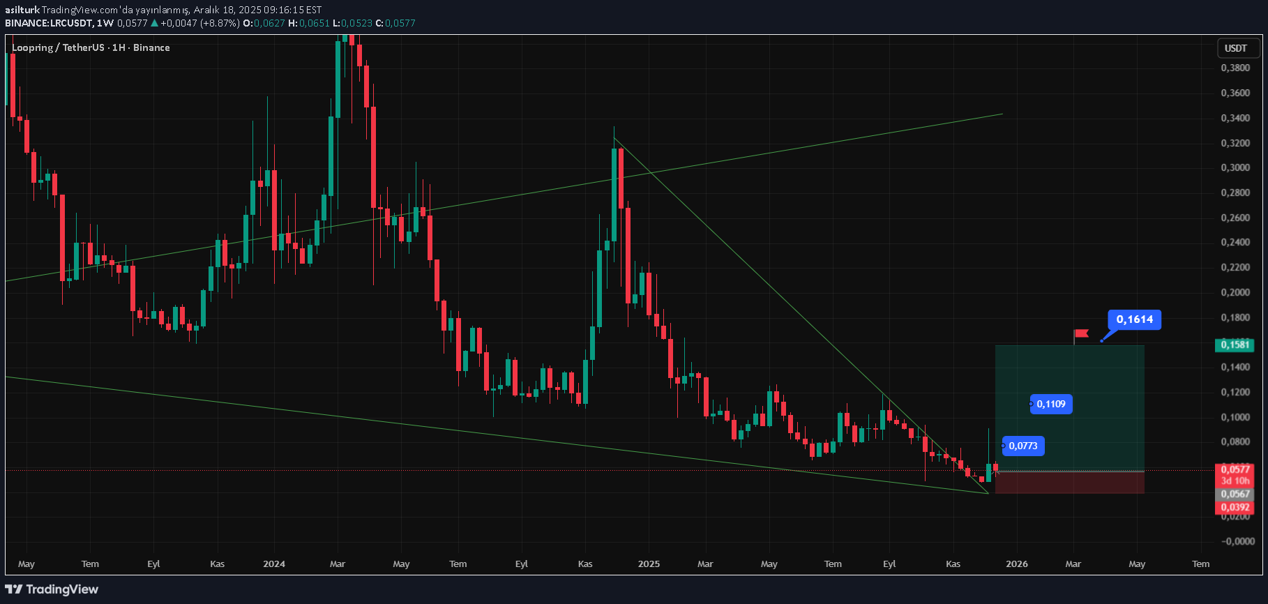 خریدLRC،تکنیکال،asilturk