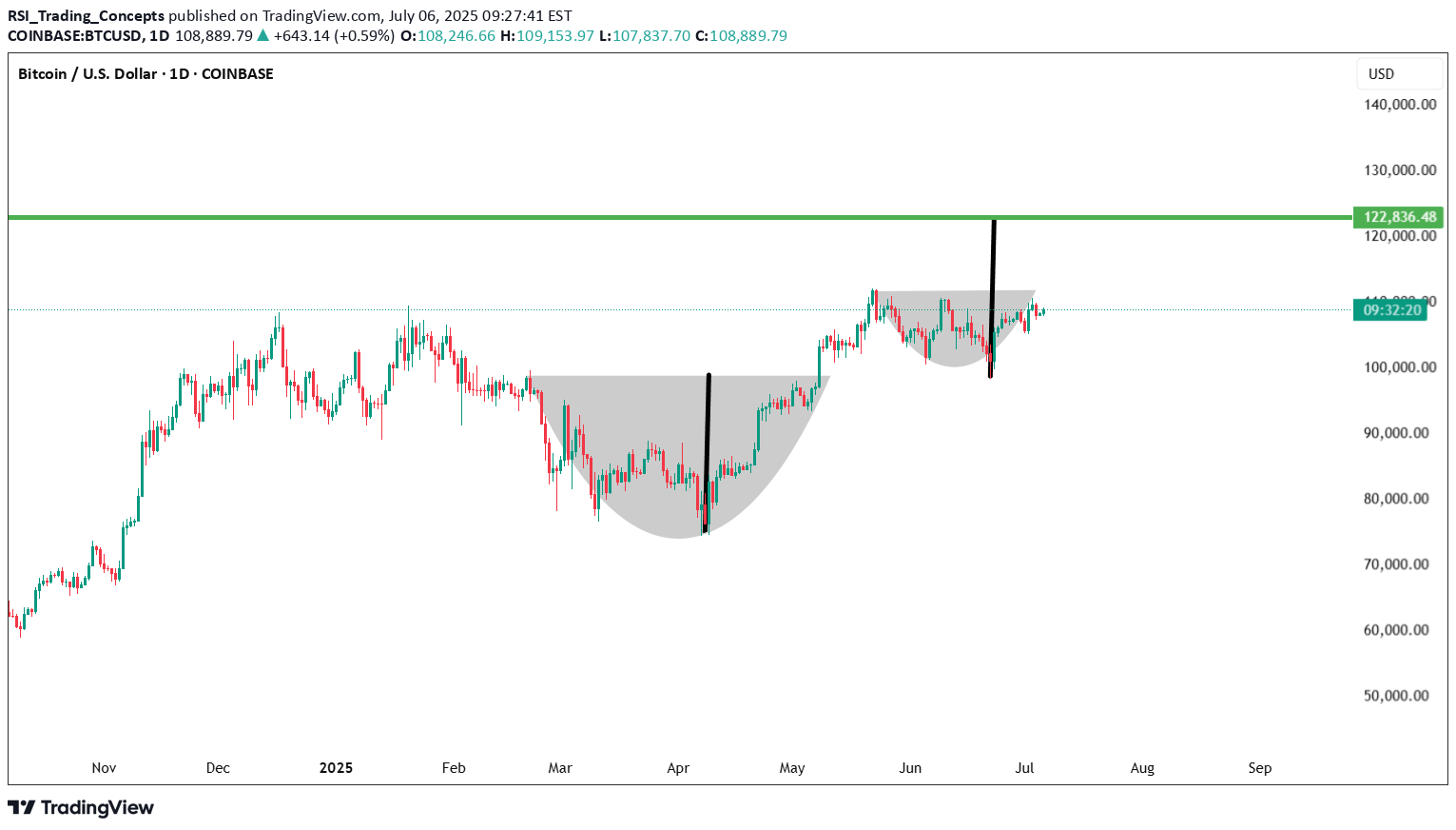 Satın alBTC،Teknik،RSI_Trading_Concepts
