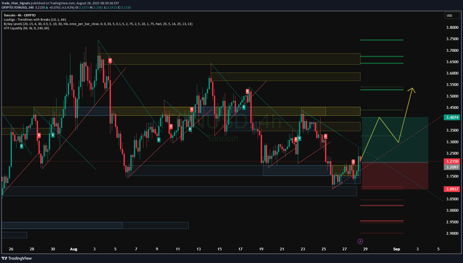خرید،تکنیکال،Trade_Hive_Signals