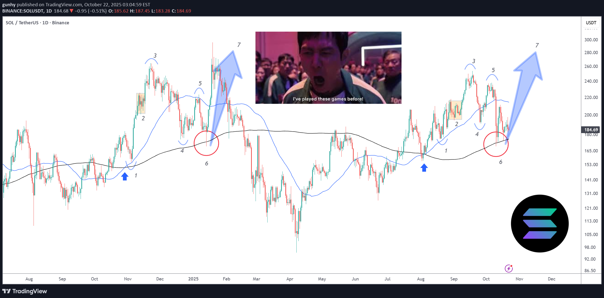 BuySOL،Technical،gunhy