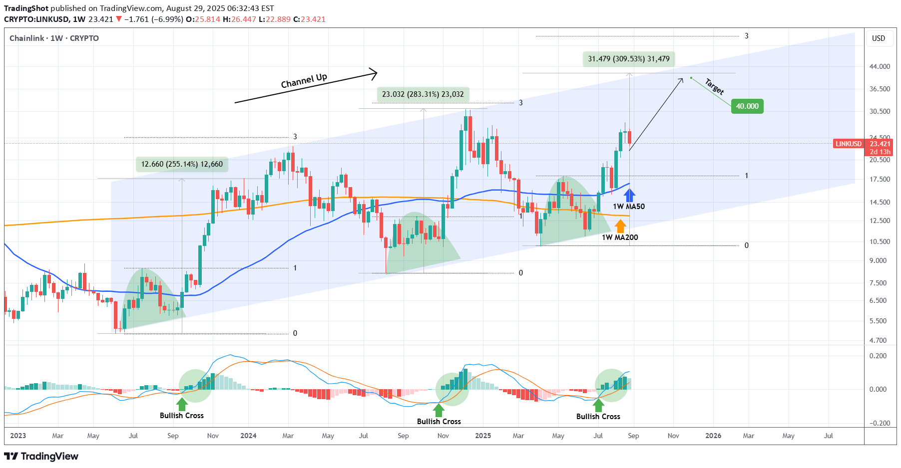 Satın alLINK،Teknik،TradingShot