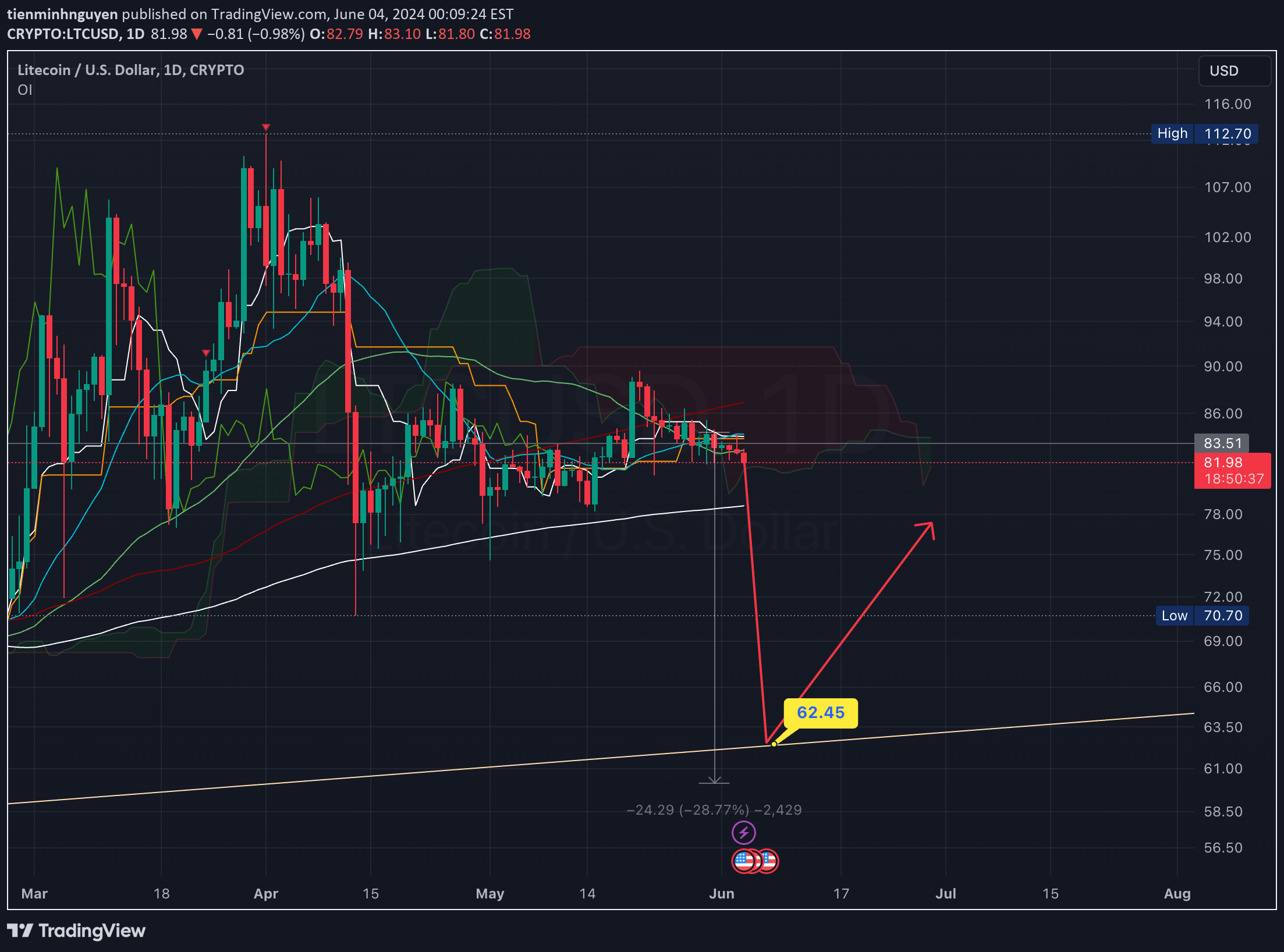 فروشLTC،تکنیکال،tienminhnguyen